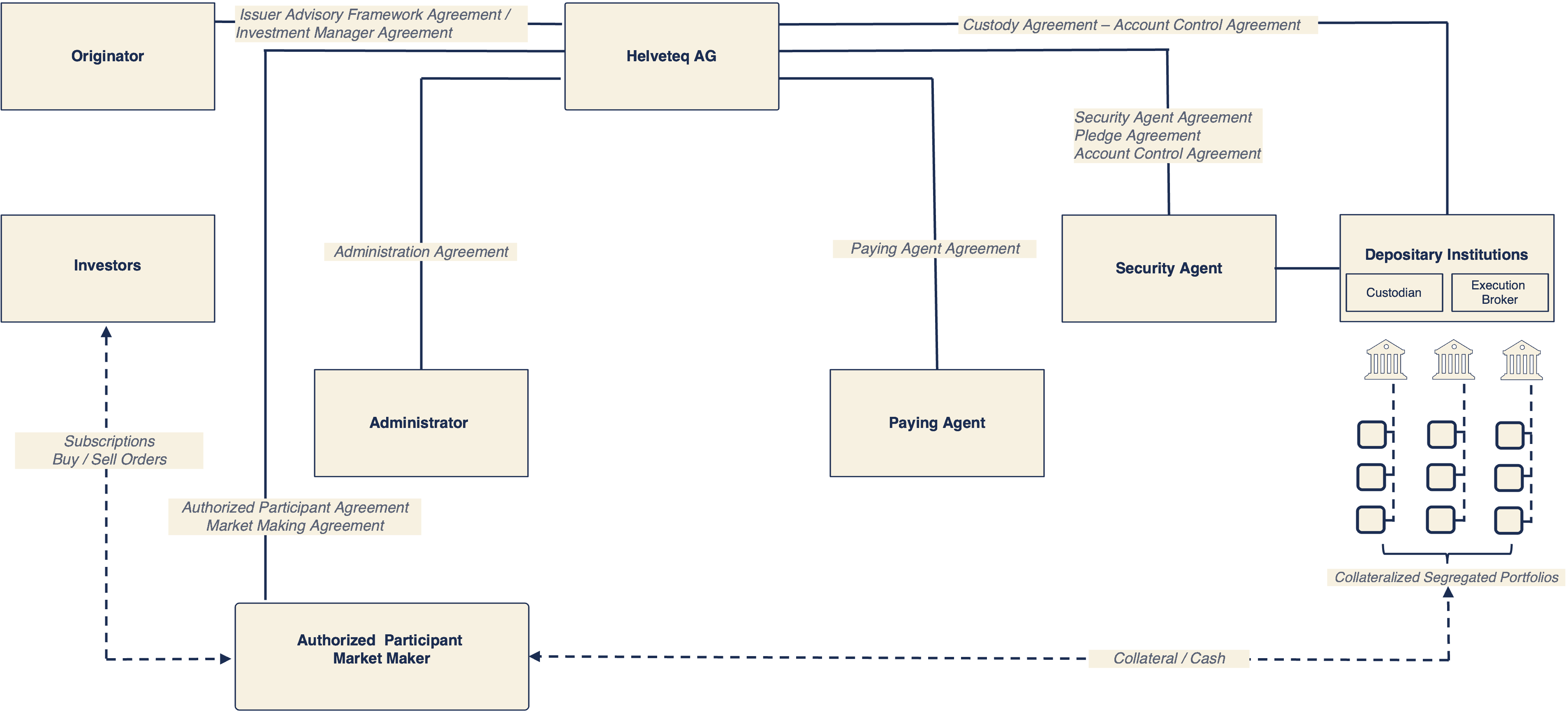 Helveteq issuance structure: roles, bilateral agreements, operational flows, and segregated portfolios at depositary institutions