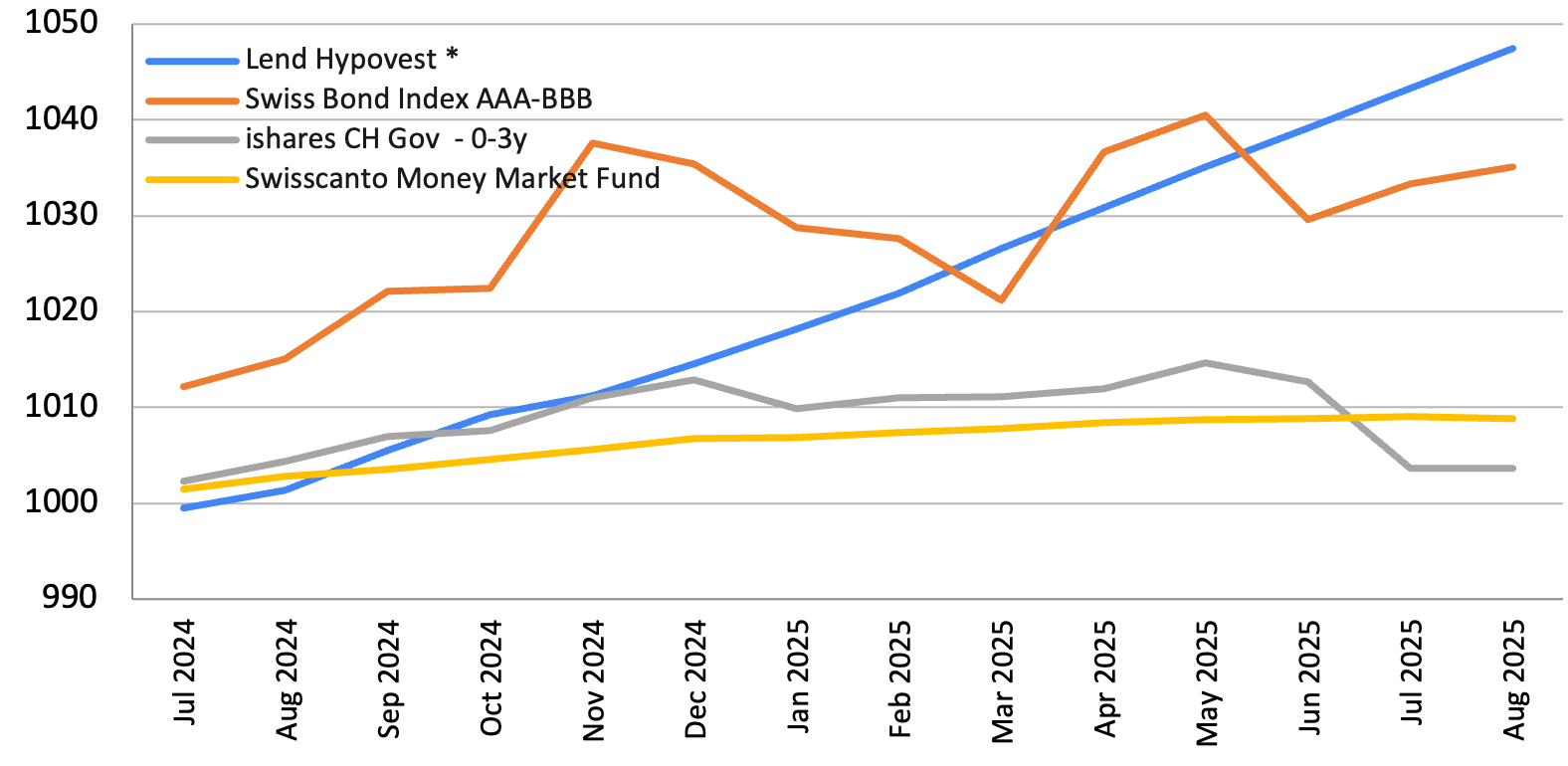 Hypovest_factsheet_chart_202508