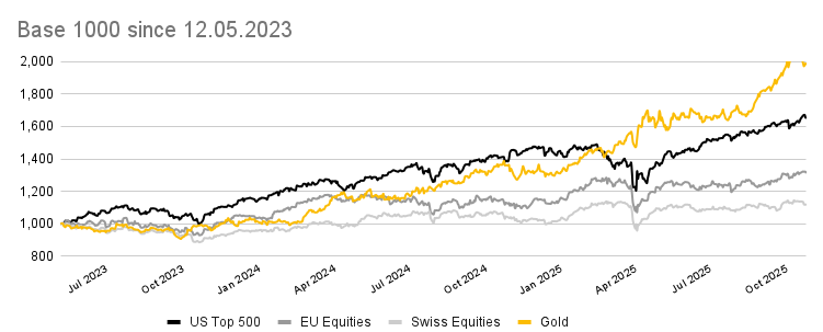 Base 1000 since 12.05.2023