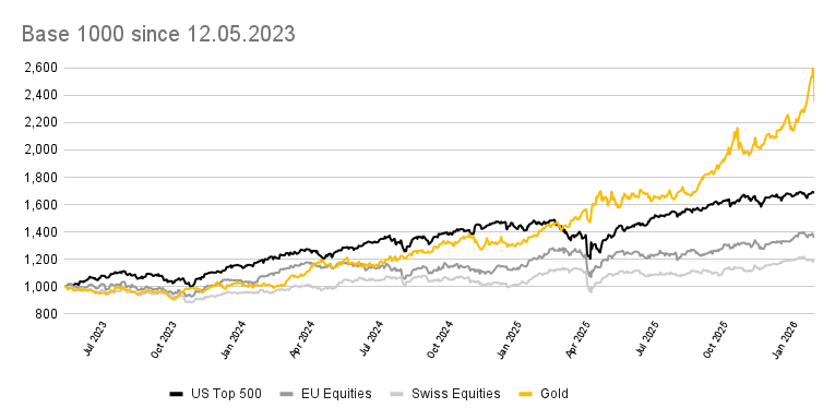 20260131_Base 1000 since 12.05.2023