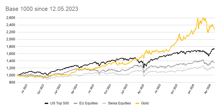 Line chart comparing US Top 500 (black), EU and Swiss equities (gray shades), and gold (yellow) with base 1000 from May 12, 2023 to Apr 2026; gold outperforms others and peaks around 2600 by 2026.