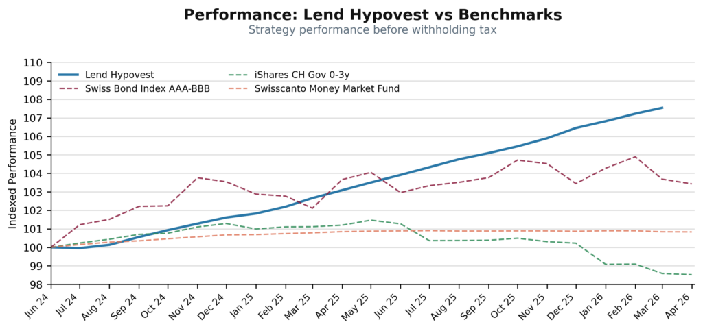 Line chart comparing investment performance from Jun 2024 to Apr 2026: Lend Hypovest climbs from 100 to about 107, while benchmarks stay near 100–101, with minor fluctuations.