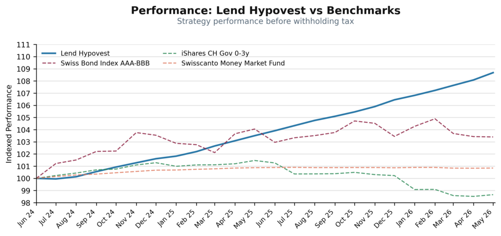 graph_hypovest_202605 Line chart comparing Lend Hypovest to benchmarks from Jun 2024 to May 2026; Lend Hypovest climbs to about 109 while benchmarks hover around 100.