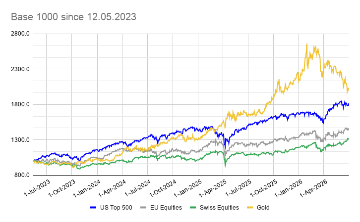 Line chart comparing US Top 500, EU and Swiss equities, and gold since July 2023; gold rises most by 2026 while US equities lead early gains and all rise overall.